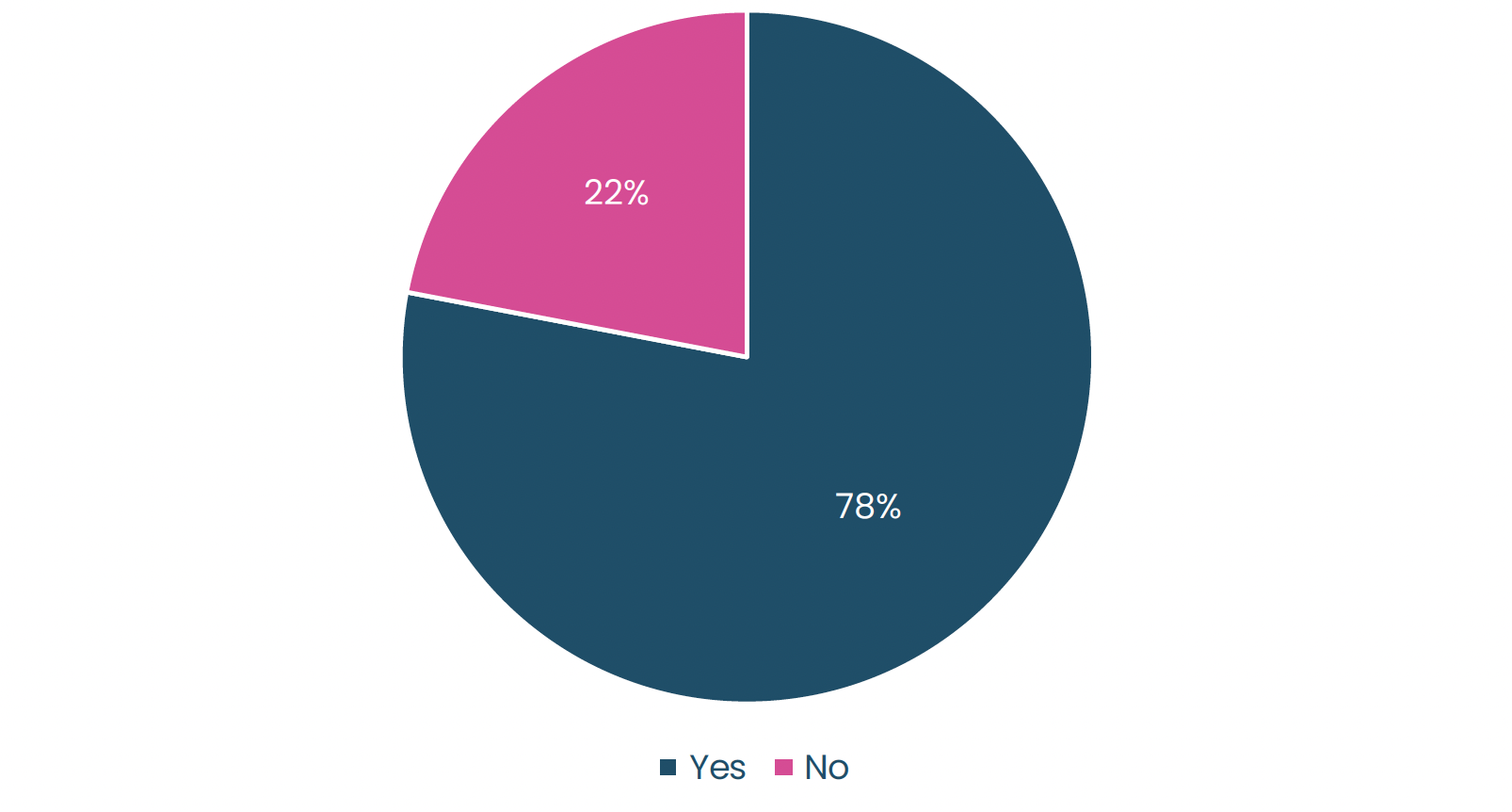 Graph showing 78% of responses are affected by noise and 22% are not affected.