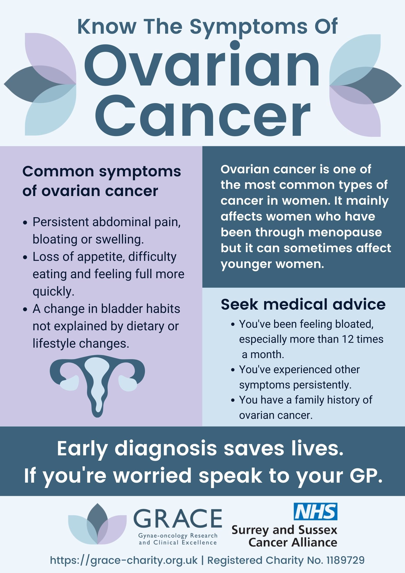 Know the symptoms of Ovarian Cancer: Persistent abdominal pain, bloating or swelling; loss of appetite, difficulty eating and feeling full more quickly; a change in bladder habits not explained by dietary or lifestyle changes. 