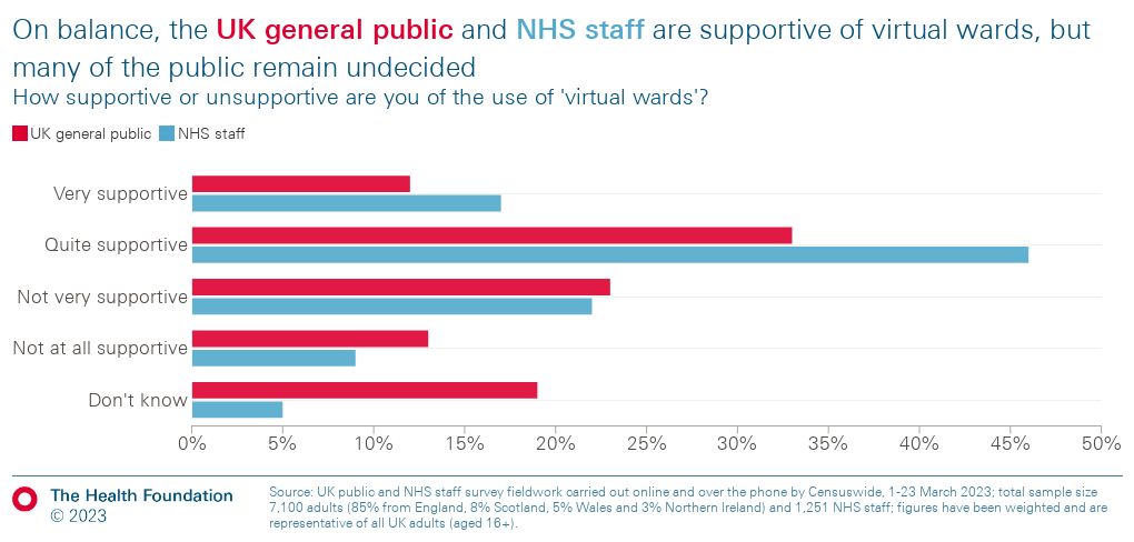 Graph showing support for virtual wards