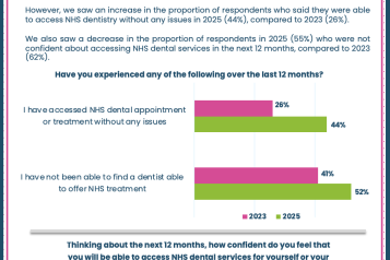 HWiS Dentistry poll results report