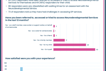 Poll Results: Experiences of accessing Neurodevelopmental Services.