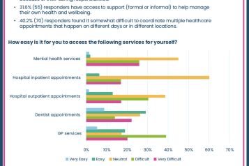 In May 2025, Healthwatch in Sussex wanted to better understand the challenges carers face when accessing health and wellbeing services for their own health.