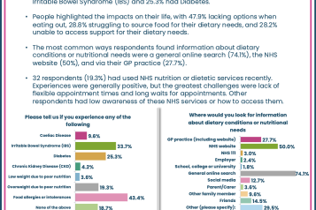 Poll results: How do your nutritional and dietary needs affect you 