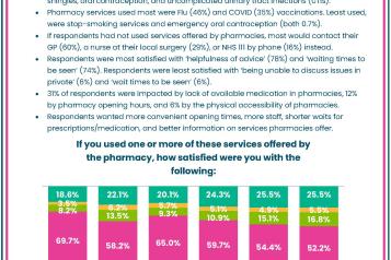 Healthwatch in Sussex Pharmacy services poll results