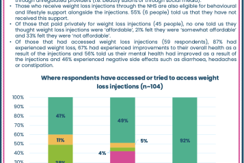 HWiS poll results: Weight Loss Injections