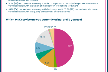 HWiSx - Poll Results experiences of accessing Musculoskeletal (MSK) services in Sussex June 26