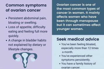 Know the symptoms of Ovarian Cancer: Persistent abdominal pain, bloating or swelling; loss of appetite, difficulty eating and feeling full more quickly; a change in bladder habits not explained by dietary or lifestyle changes. 