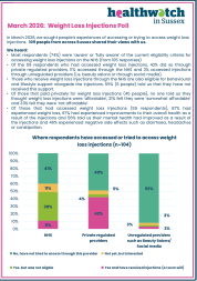 HWiS poll results: Weight Loss Injections